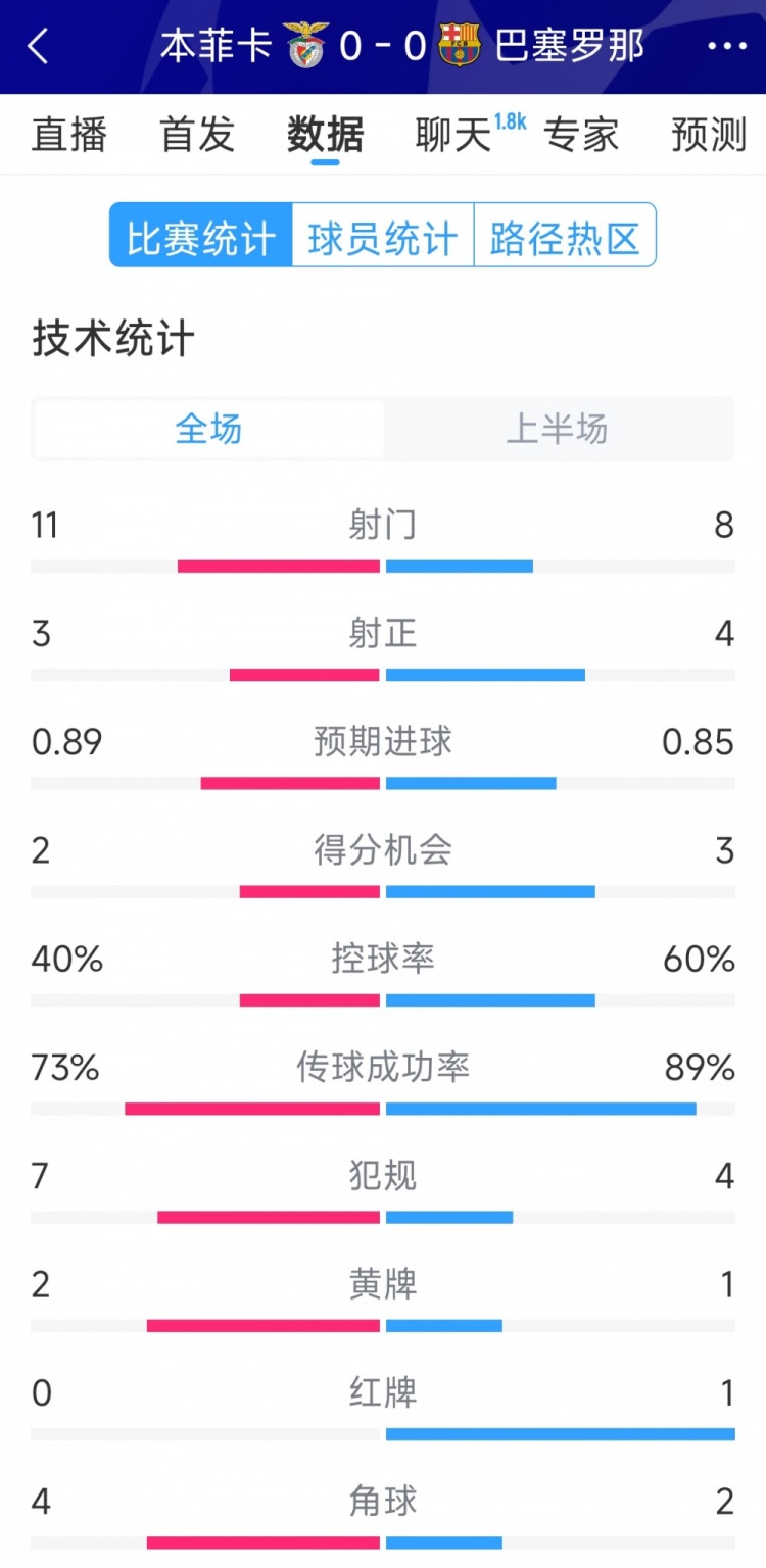十人作戰(zhàn)，巴薩vs本菲卡半場(chǎng)數(shù)據(jù)：射門(mén)8-11，射正4-3