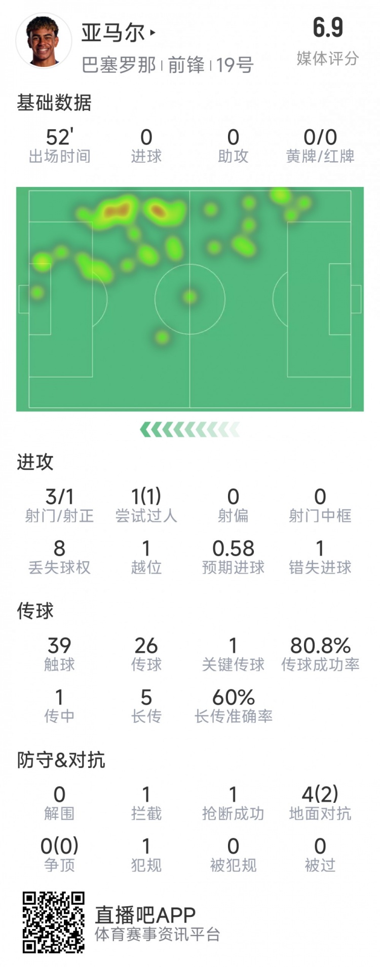 亞馬爾本場(chǎng)數(shù)據(jù)：3射1正，1次過(guò)人，1次錯(cuò)失良機(jī)，評(píng)分6.9分