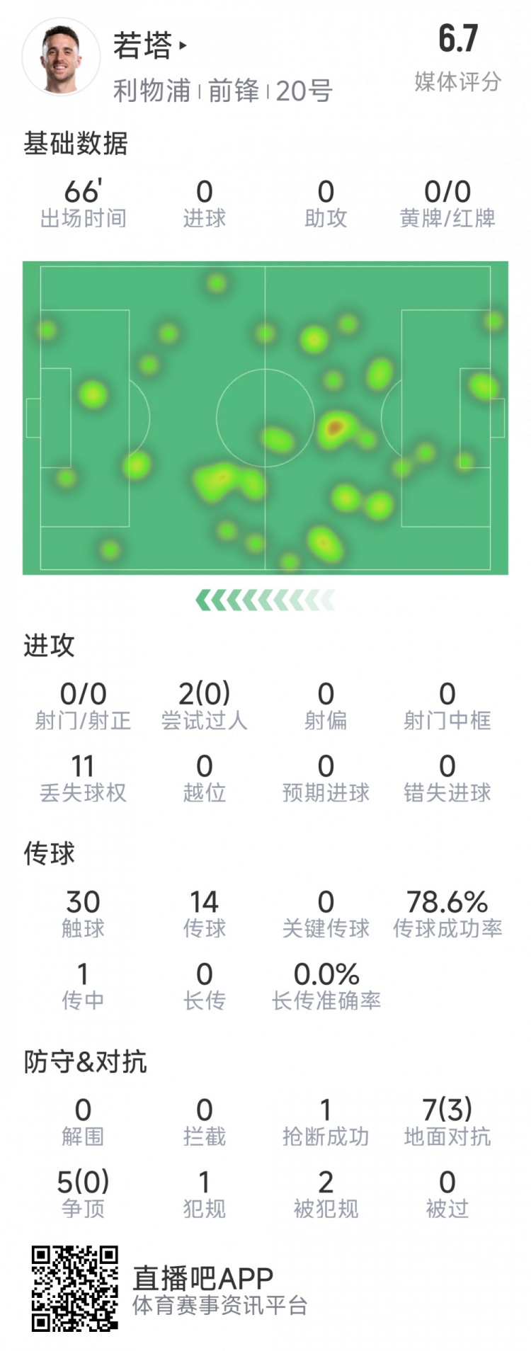 若塔本場(chǎng)數(shù)據(jù)：0射門，12次對(duì)抗僅3次成功，1次搶斷，評(píng)分6.7分