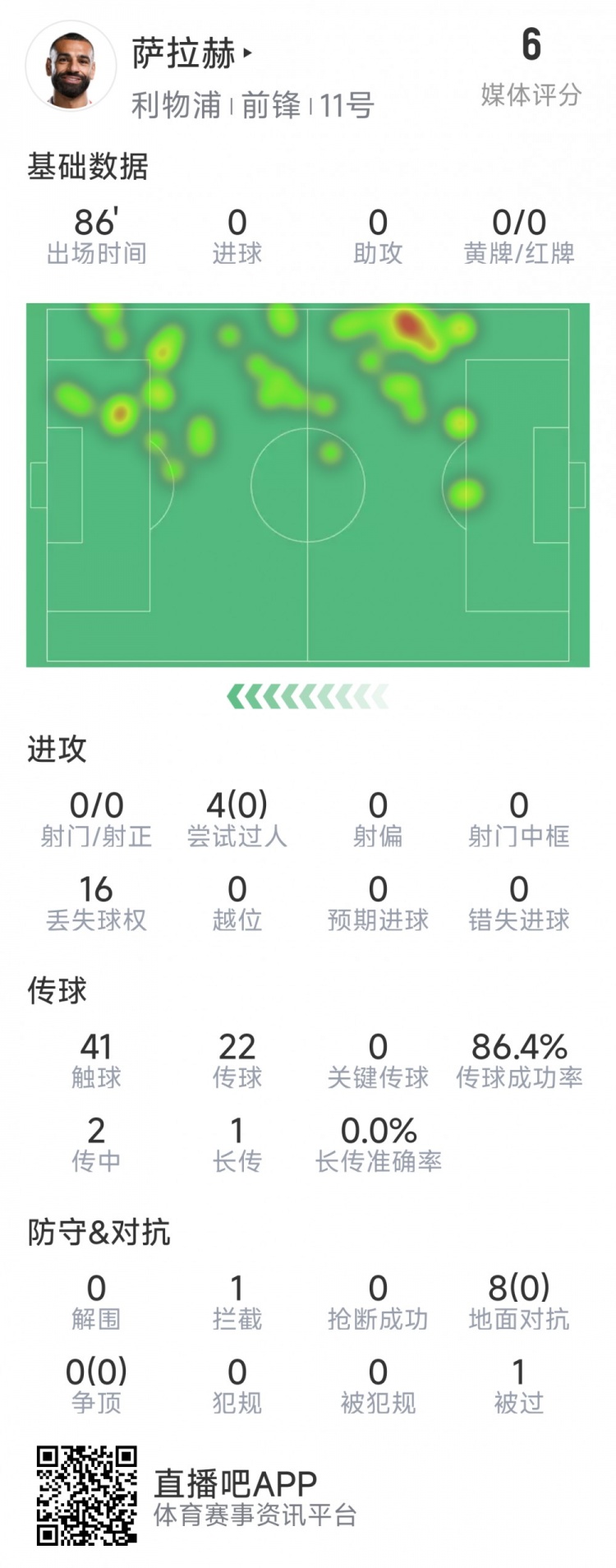 薩拉赫本場(chǎng)數(shù)據(jù)：射門&關(guān)鍵傳球多項(xiàng)掛零，8次對(duì)抗無(wú)一次成功
