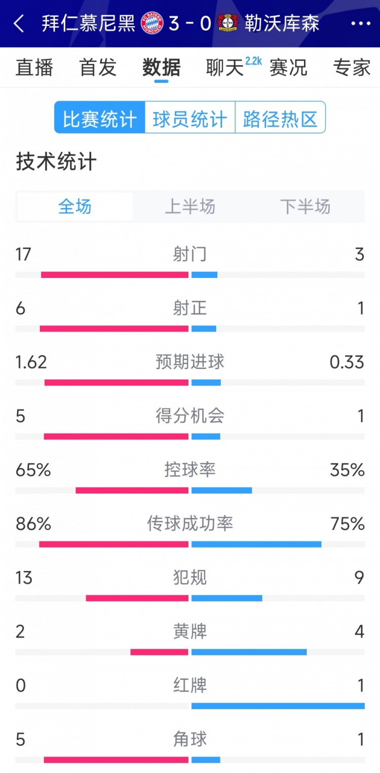 碾壓！拜仁3-0勒沃庫(kù)森全場(chǎng)數(shù)據(jù)：射門17-3，射正6-1