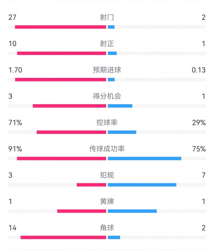 這就是足球！巴黎0-1利物浦：巴黎27射14角球無(wú)果，紅軍2射1進(jìn)球