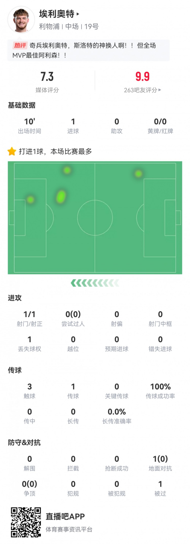 神兵天降！埃利奧特?cái)?shù)據(jù)：替補(bǔ)10分鐘，首次觸球即絕殺，評(píng)分7.3