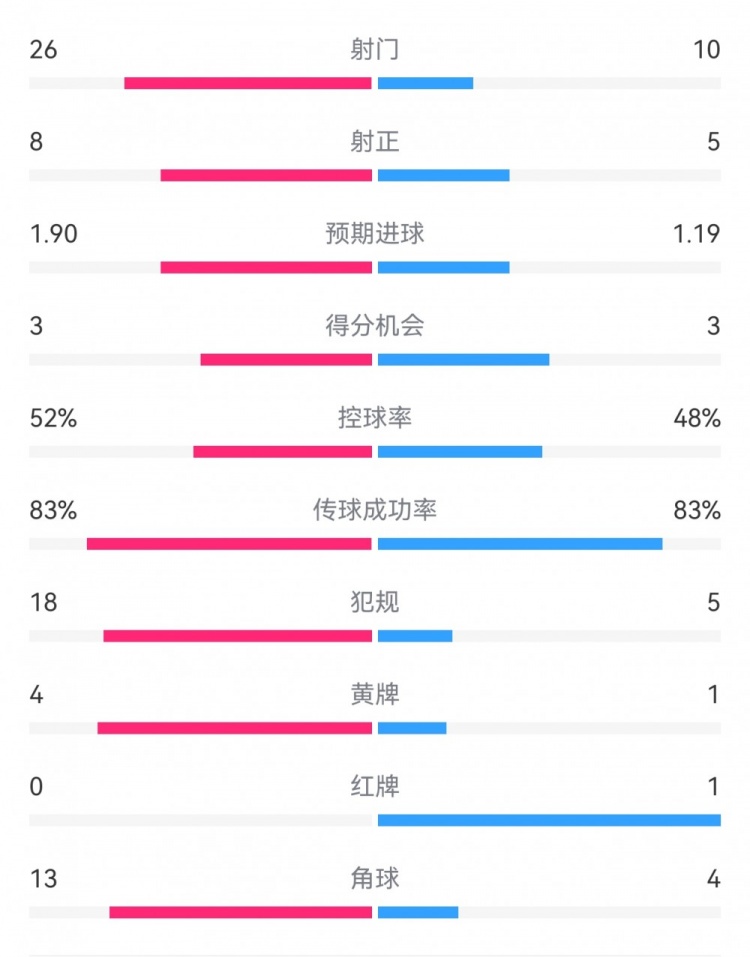 十人巴薩1-0本菲卡：射門10-26，射正5-8，犯規(guī)5-18，角球4-13