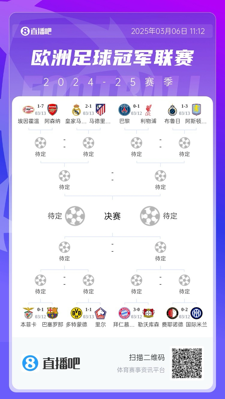 三英戰(zhàn)馬德里？英超3隊(duì)首回合全勝，槍手已穩(wěn)&維拉紅軍占先機(jī)