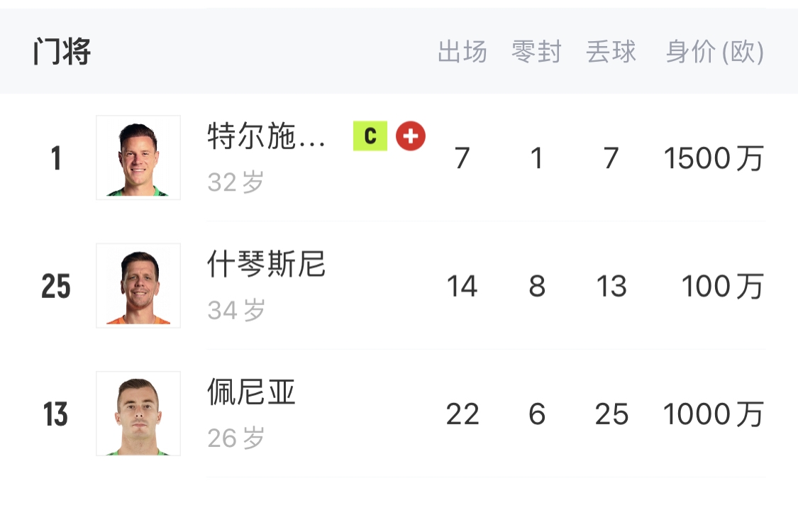 如何抉擇？一門特獅32歲，佩尼亞26歲，34歲什琴斯尼合同6月到期