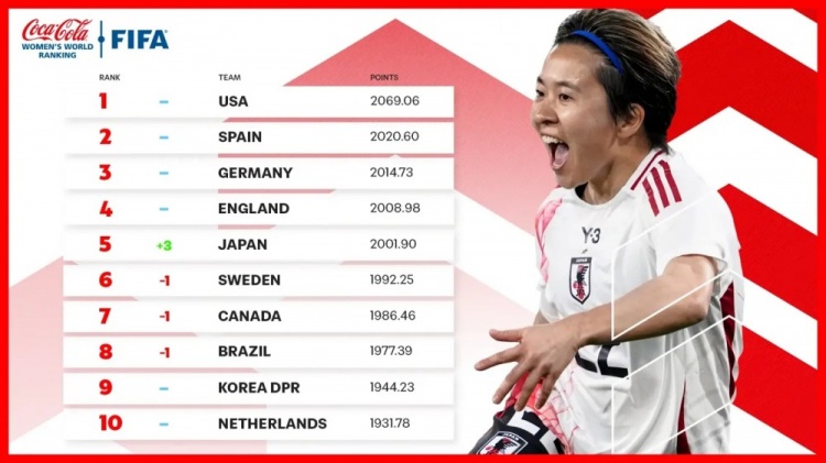 新一期女足排名：中國女足仍列第17、日本升至第5、美國居首
