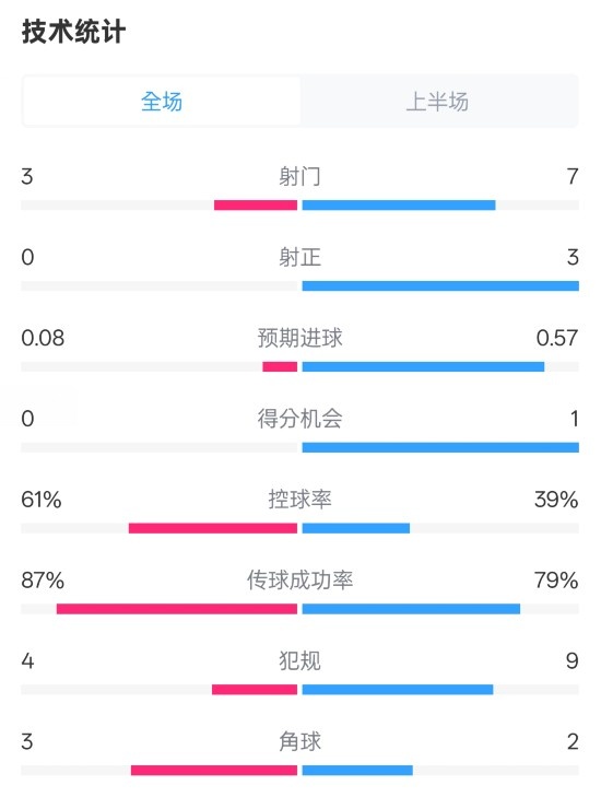 皇社半場(chǎng)0-0曼聯(lián)數(shù)據(jù)：射門3-7，射正0-3，控球率61%-39%