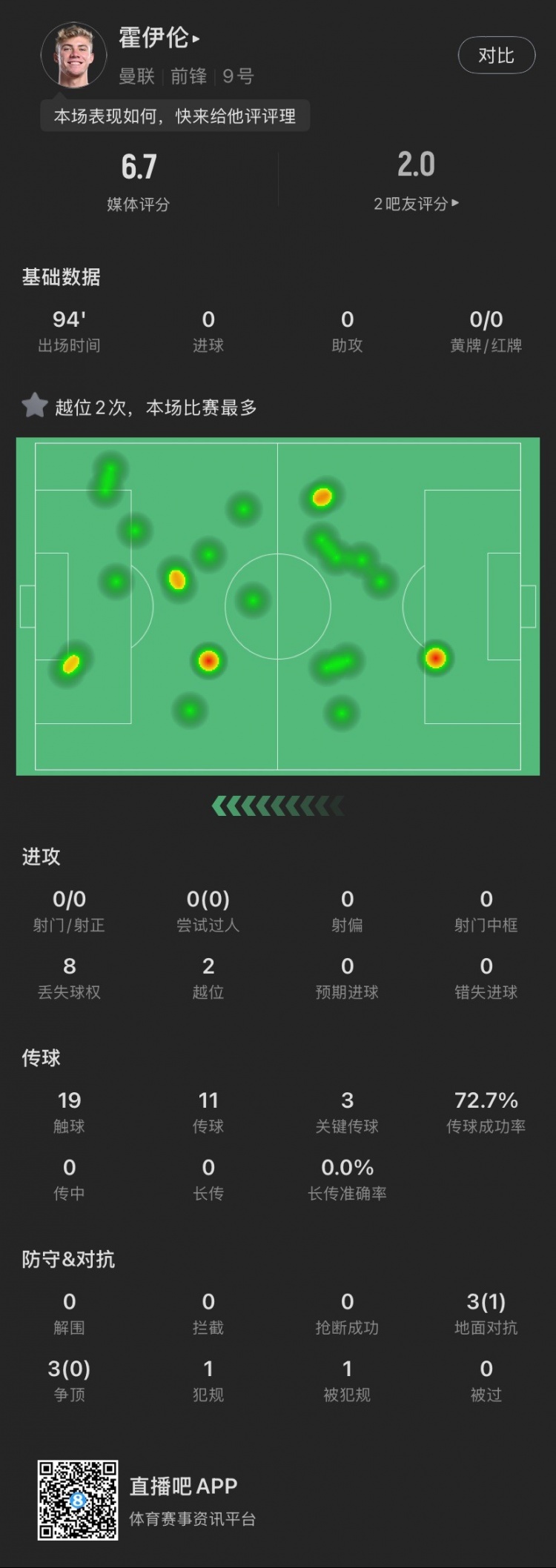 霍伊倫本場(chǎng)：全場(chǎng)0射門2越位，送出3次關(guān)鍵傳球，6次對(duì)抗成功1次