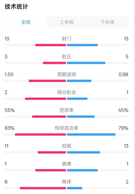 皇社1-1曼聯(lián)全場(chǎng)數(shù)據(jù)：射門13-13，射正3-5，控球率55%-45%