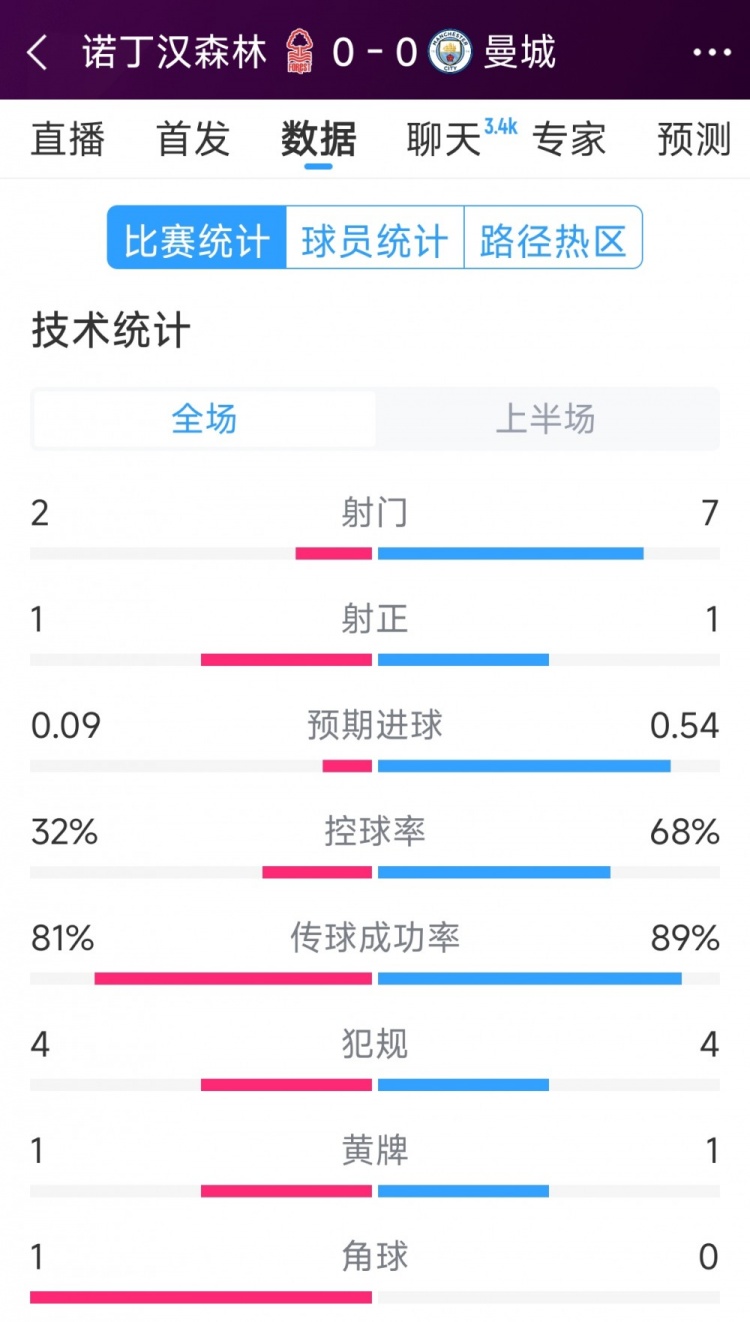 互交白卷，曼城vs諾丁漢森林半場(chǎng)數(shù)據(jù)：射門(mén)7-2，射正1-1