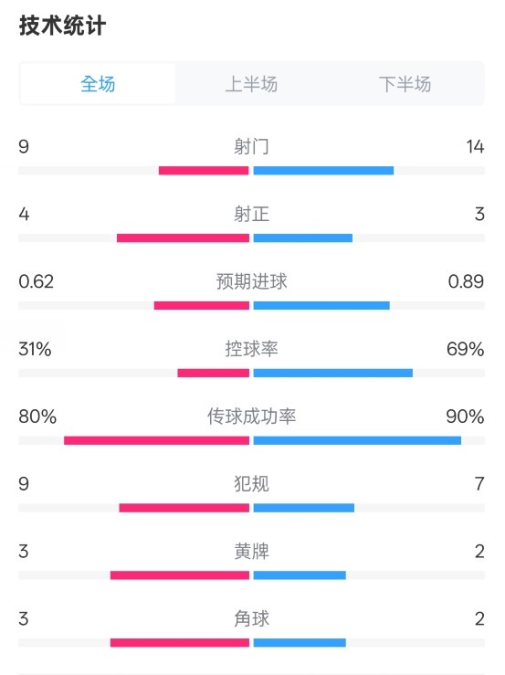 森林1-0曼城全場(chǎng)數(shù)據(jù)：射門9-14，射正4-3，控球率31%-69%
