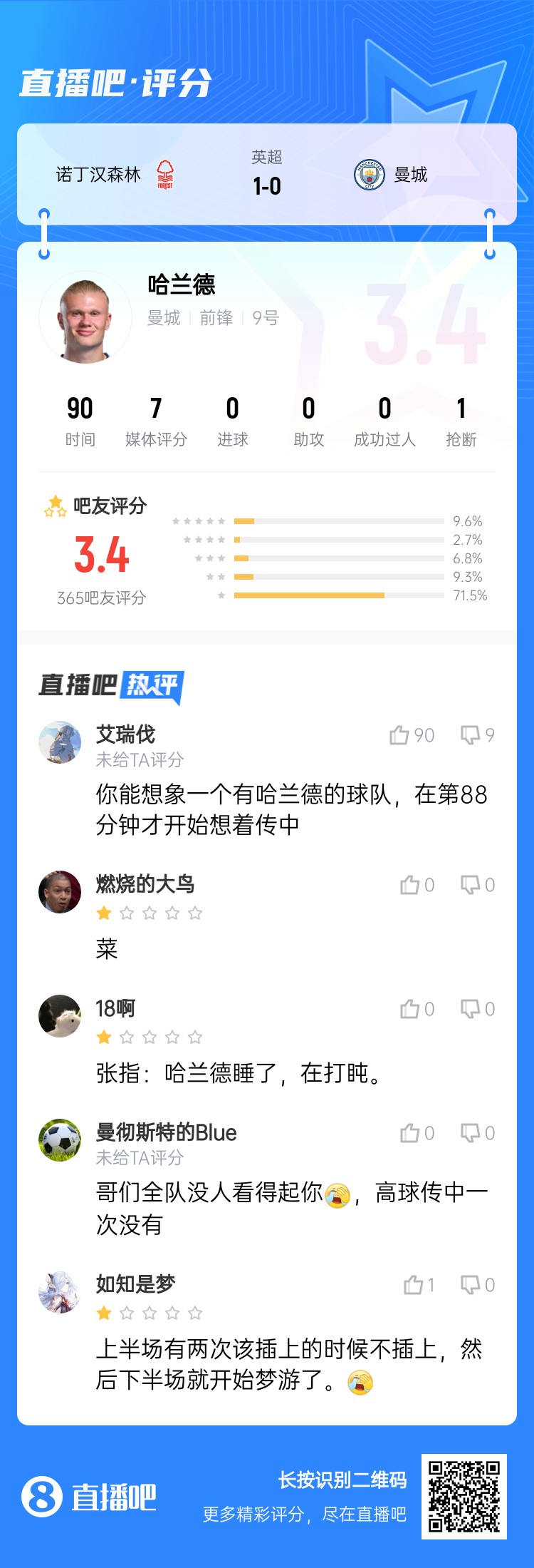 吧友給哈蘭德打3.4分：哥們?nèi)?duì)沒人看得起你，高球傳中一次沒有