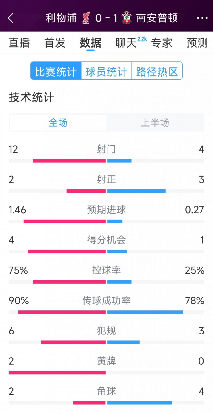 利物浦0-1南安普頓半場(chǎng)數(shù)據(jù)：射門(mén)12-4，射正2-3，得分機(jī)會(huì)4-1