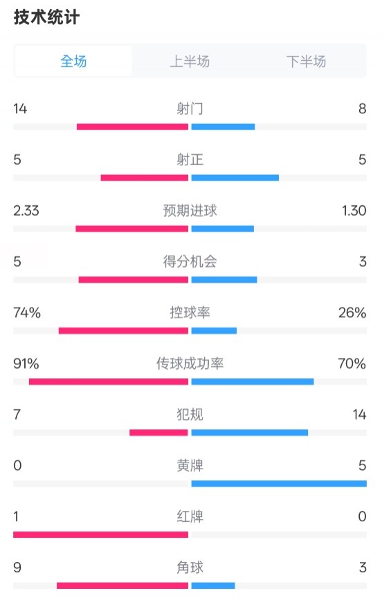 拜仁2-3波鴻全場(chǎng)數(shù)據(jù)：射門14-8，射正5-5，控球74%-26%，紅牌1-0