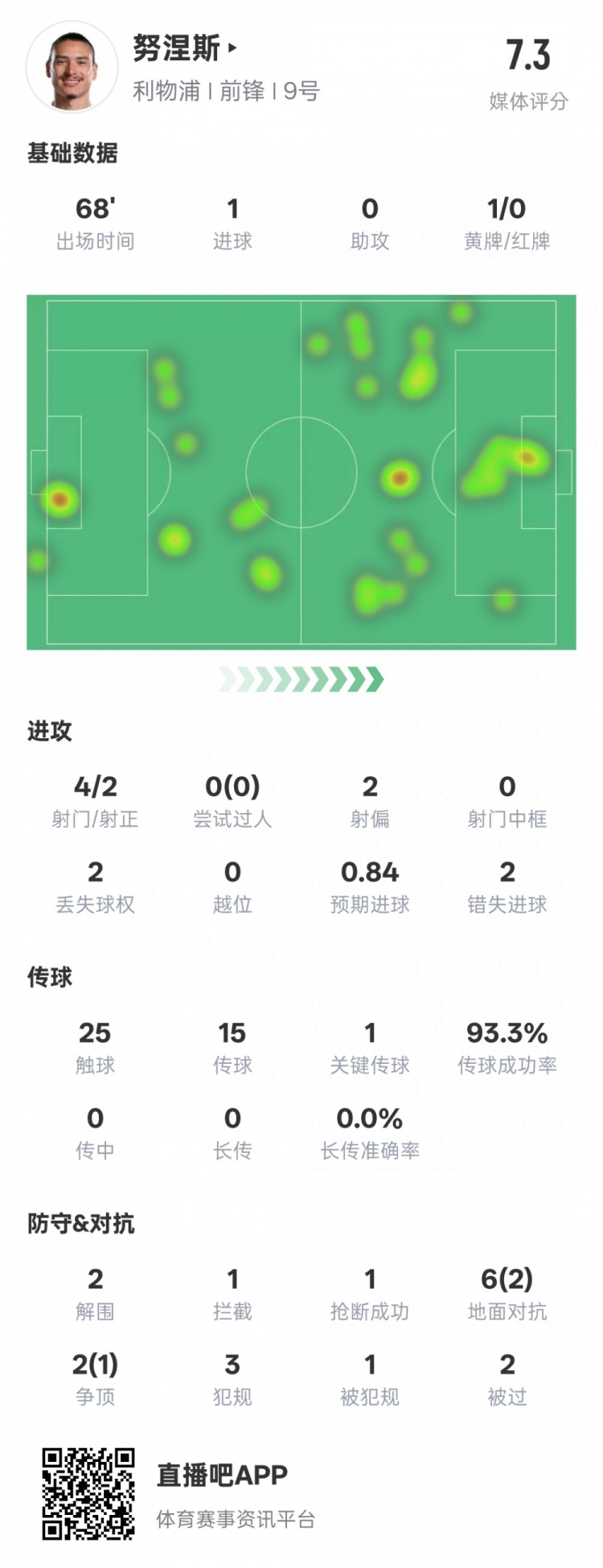 努涅斯本場(chǎng)數(shù)據(jù)：1進(jìn)球1關(guān)鍵傳球2錯(cuò)失進(jìn)球機(jī)會(huì)，評(píng)分7.3