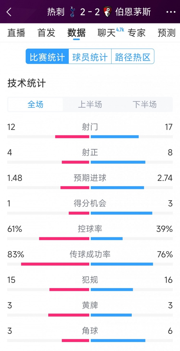 連扳兩球！熱刺2-2伯恩茅斯全場(chǎng)數(shù)據(jù)：射門(mén)12-17，射正4-8