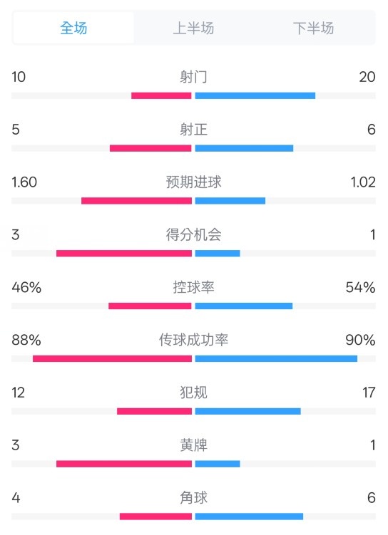 皇馬2-1巴列卡諾數(shù)據(jù)：射門10-20，射正5-6，控球率46%-54%