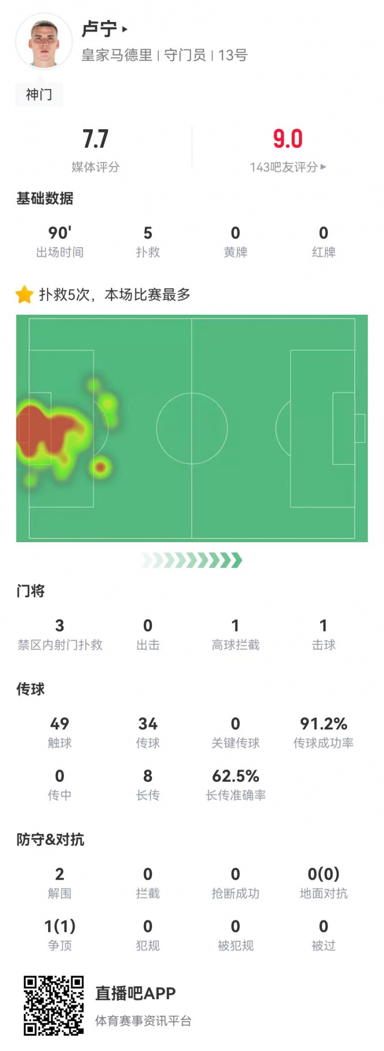 來之能戰(zhàn)！盧寧本場數(shù)據(jù)：5撲救+8長傳5成功，獲評7.7分