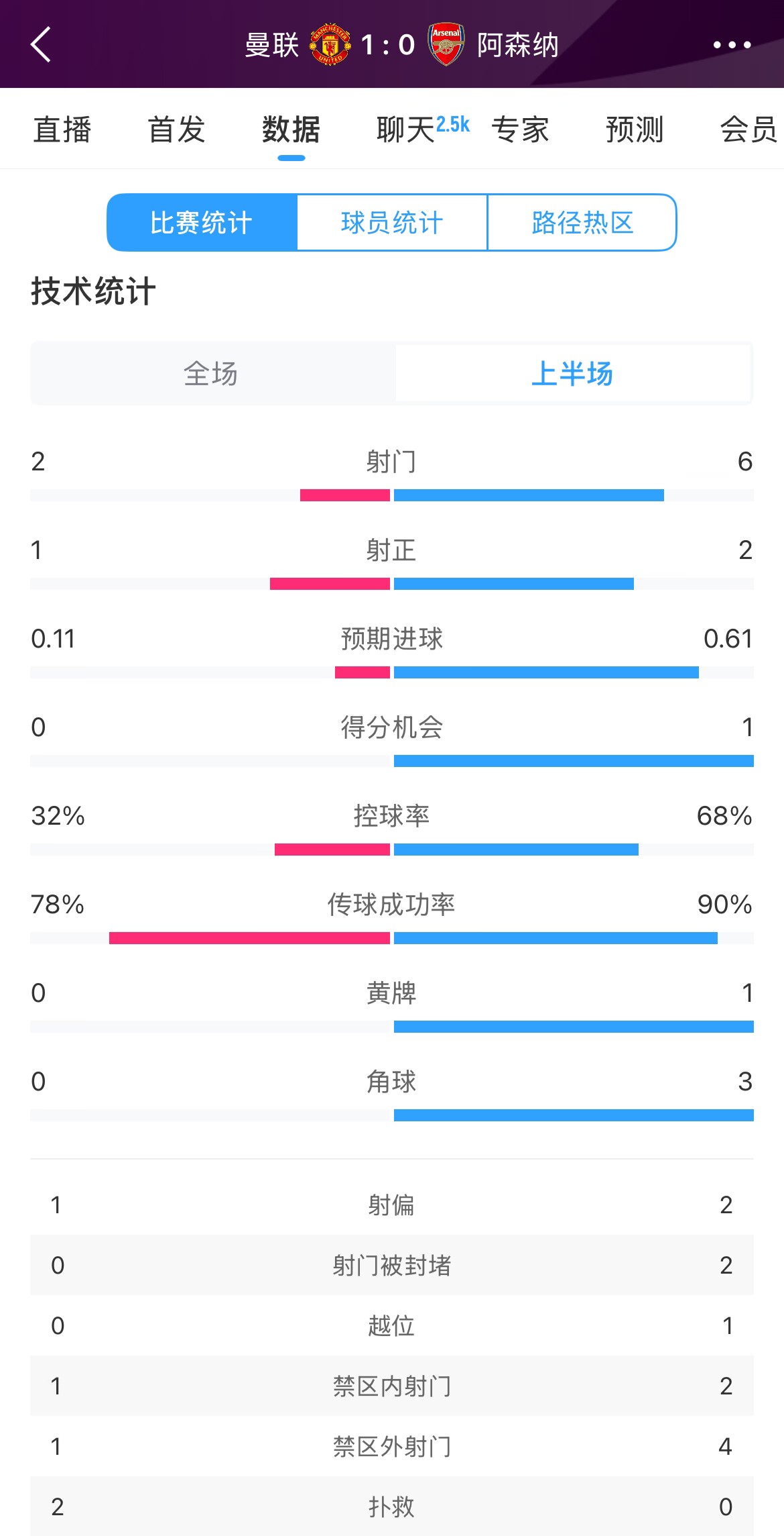 曼聯(lián)1-0阿森納半場數(shù)據(jù)：曼聯(lián)僅1射正即進球，阿森納6射2正