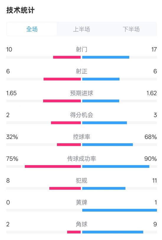 曼聯(lián)1-1阿森納全場數(shù)據(jù)：射門10-17，射正6-6，控球率32%-68%