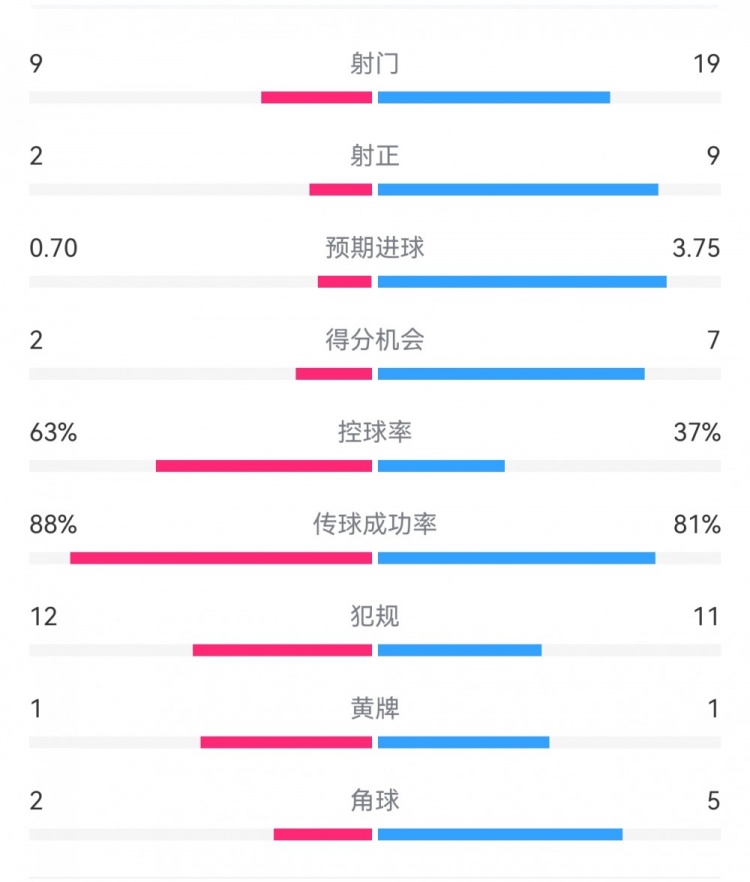 尤文0-4亞特蘭大：射門9-19，得分機(jī)會(huì)2-7，預(yù)期進(jìn)球0.70-3.75