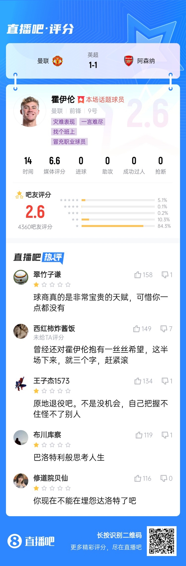 6000萬(wàn)身價(jià)3個(gè)月0球！霍伊倫被打2.6分：思考人生，沒(méi)球商 趕緊滾