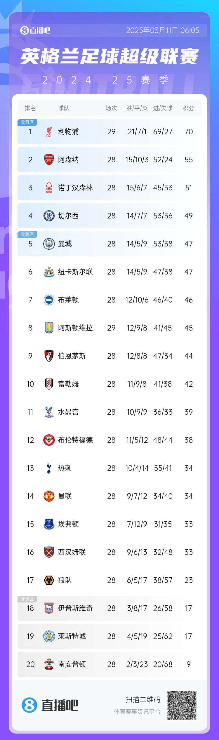 爭四白熱化！英超積分榜：紐卡積分追平曼城，第4至第10只差7分