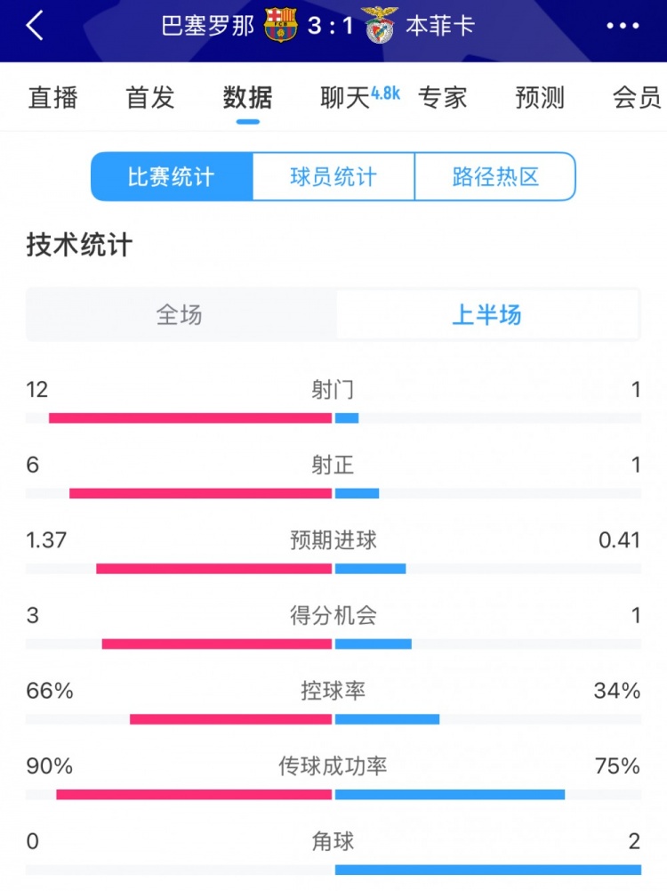巴薩vs本菲卡半場數(shù)據(jù)：射門12-1，射正6-1，控球率66%-34%