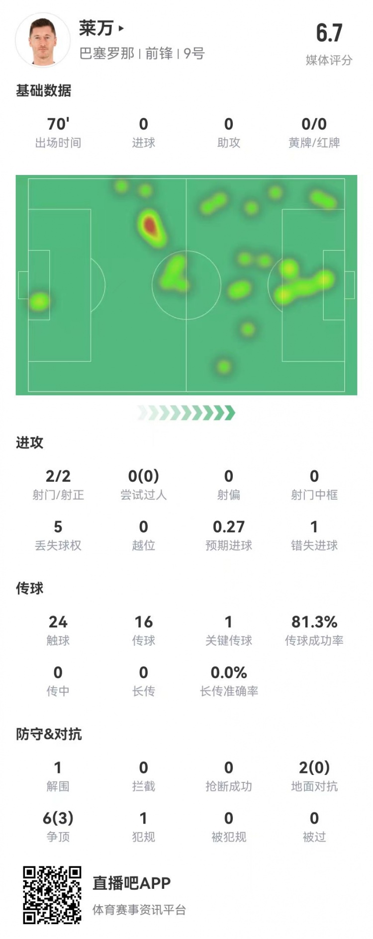 狀態(tài)不佳！萊萬本場2射2正1失良機(jī) 8對抗3成功 獲評6.7分