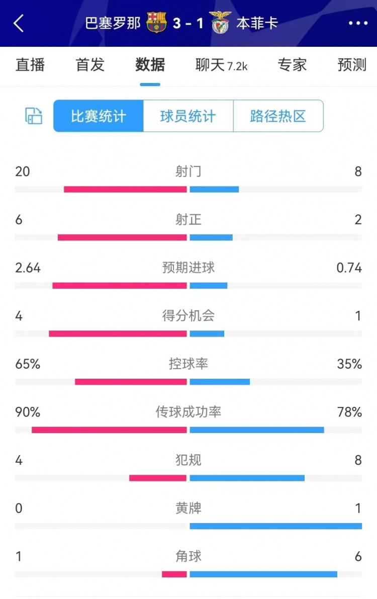 巴薩vs本菲卡數(shù)據(jù)：射門20-8、射正6-2、得分機(jī)會4-1、角球1-6