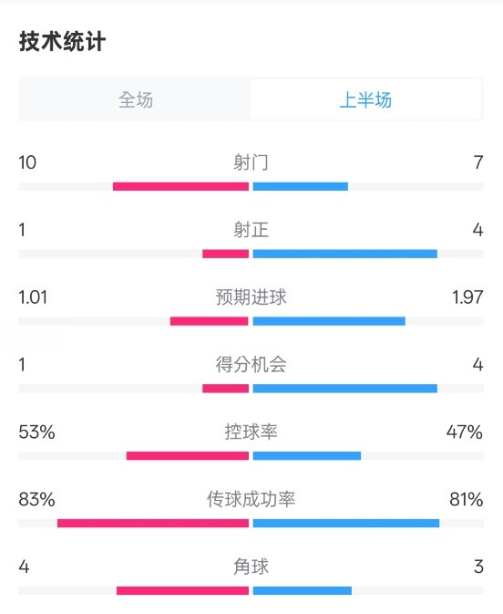 利物浦半場0-1巴黎數(shù)據(jù)：射門10-7，射正1-4，控球率53%-47%