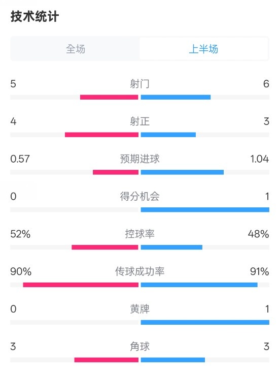 國米半場1-1費(fèi)耶諾德數(shù)據(jù)：射門5-6，射正4-3，控球率52%-48%