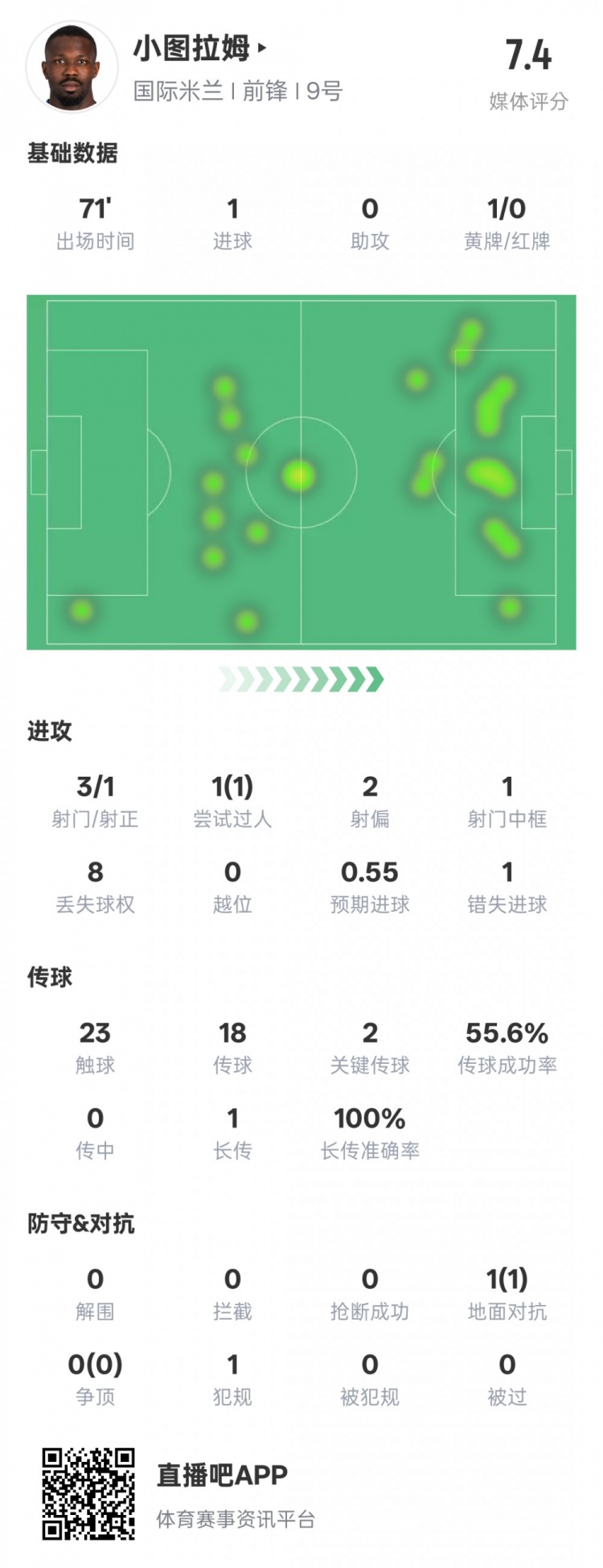 小圖拉姆本場數(shù)據(jù)：1進(jìn)球2關(guān)鍵傳球1錯失進(jìn)球機會，評分7.4