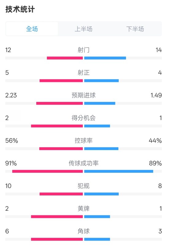 國米2-1費耶諾德全場數(shù)據(jù)：射門12-14，射正5-4，控球率56%-44%