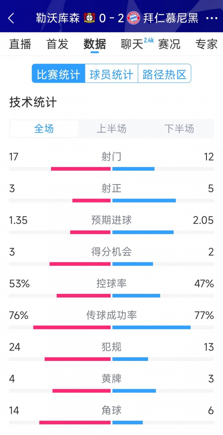 效率致勝，拜仁2-0勒沃庫森全場數(shù)據(jù)：射門12-17，射正5-3