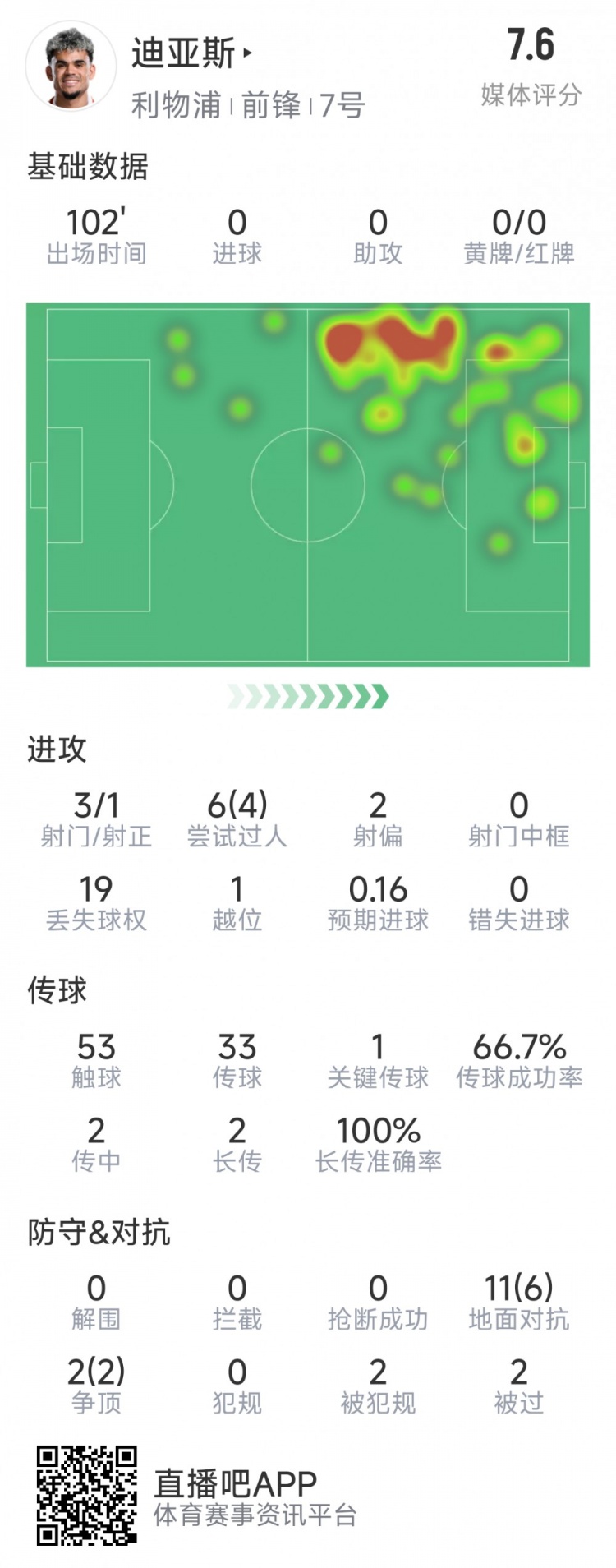 迪亞斯本場(chǎng)數(shù)據(jù)：3射1正，6次過(guò)人4次成功，1次關(guān)鍵傳球