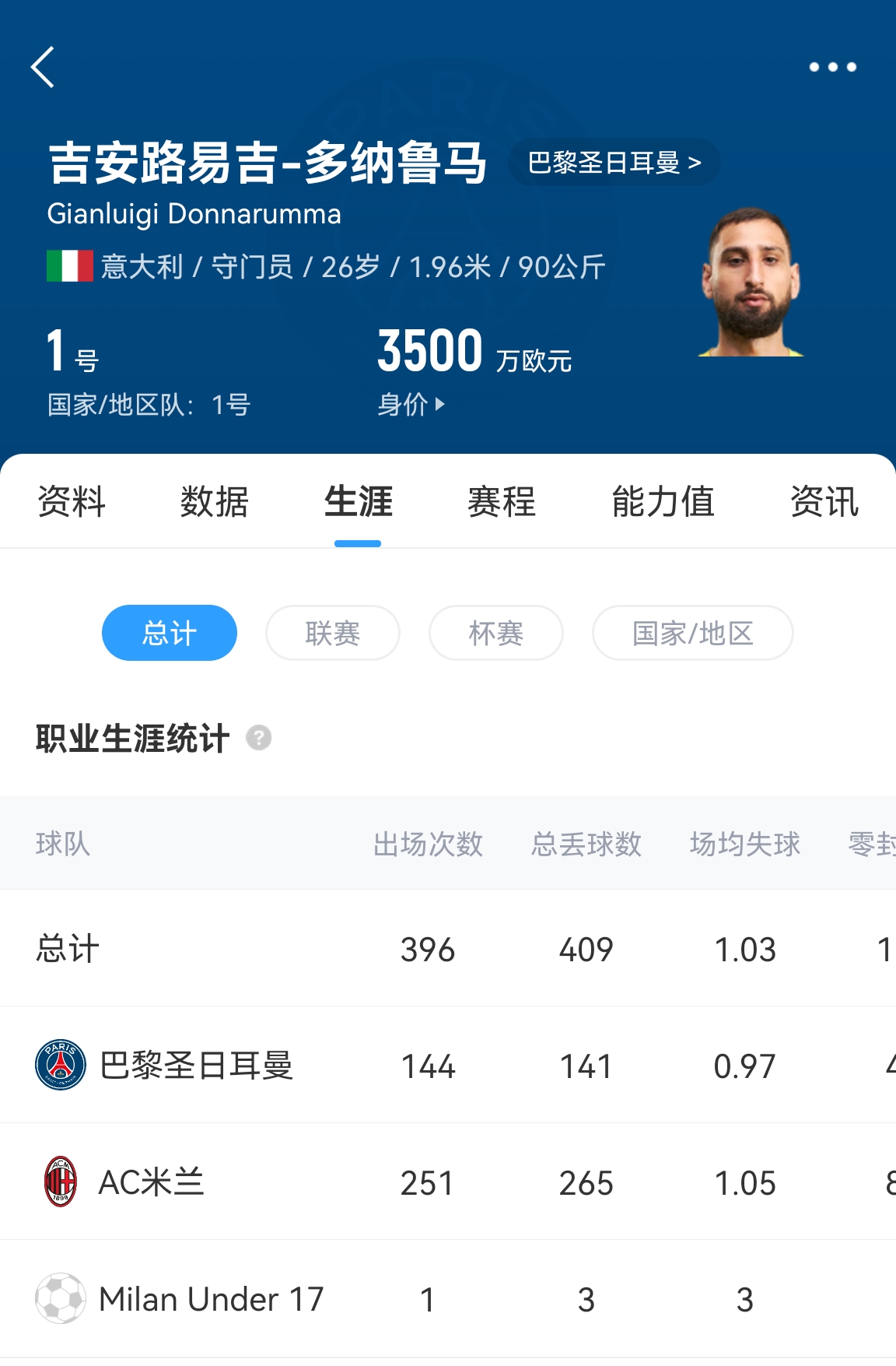 十年后應(yīng)該還在踢！多納魯馬16歲首秀 生涯出場486次現(xiàn)在才26歲！