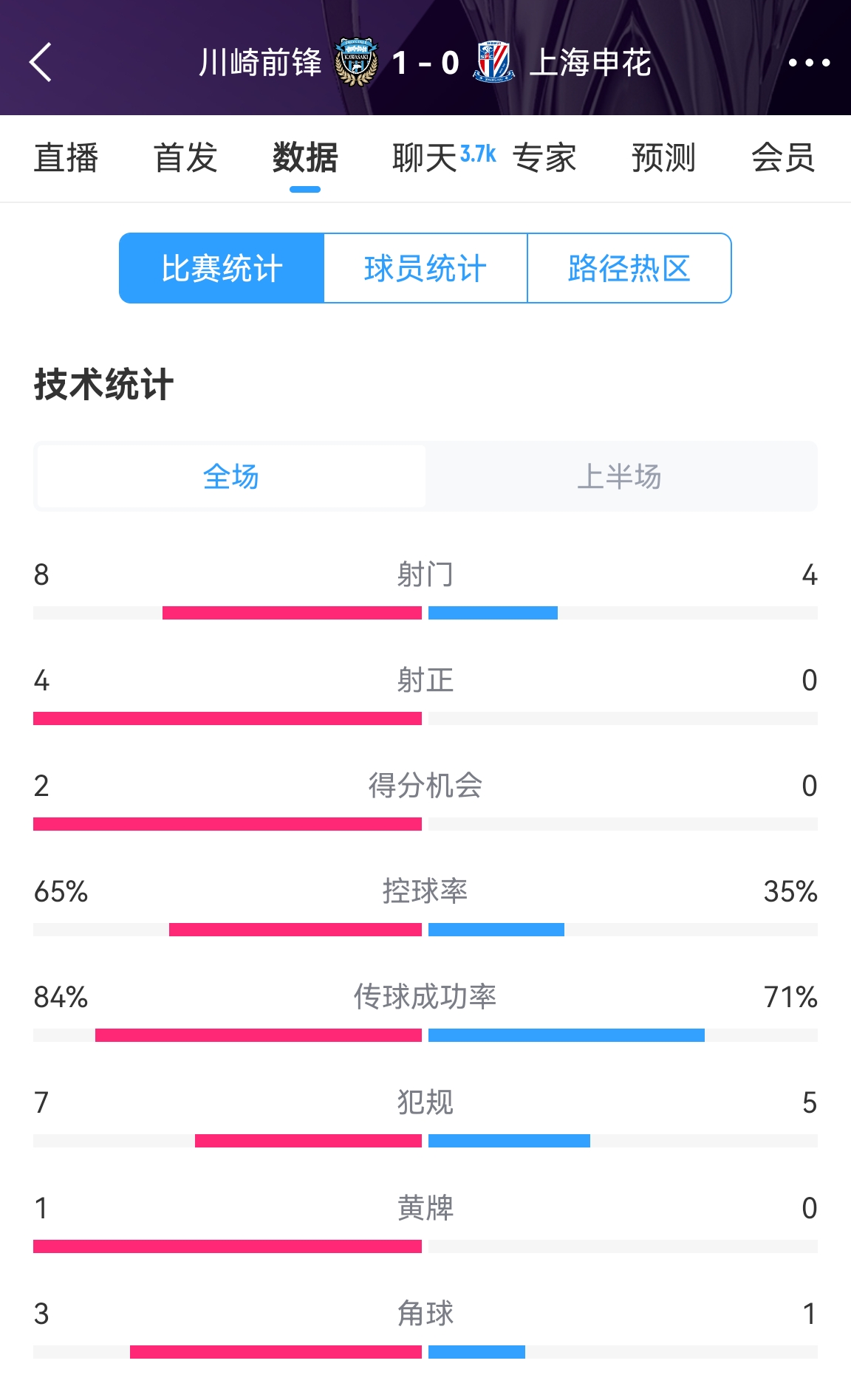 加油??！申花半場0-1川崎數(shù)據(jù)：射正0比4，控球率35%比65%