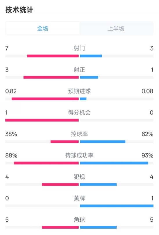 馬競半場1-0皇馬數(shù)據(jù)：射門7-3，射正3-1，控球率38%-62%
