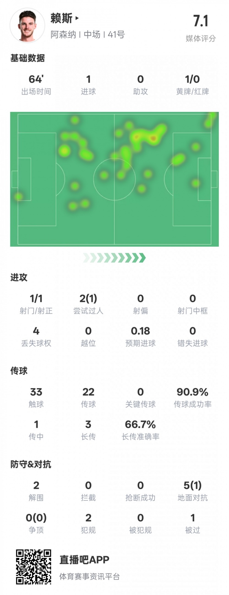 賴斯本場(chǎng)數(shù)據(jù)：1進(jìn)球2解圍&傳球成功率90.9%，評(píng)分7.1