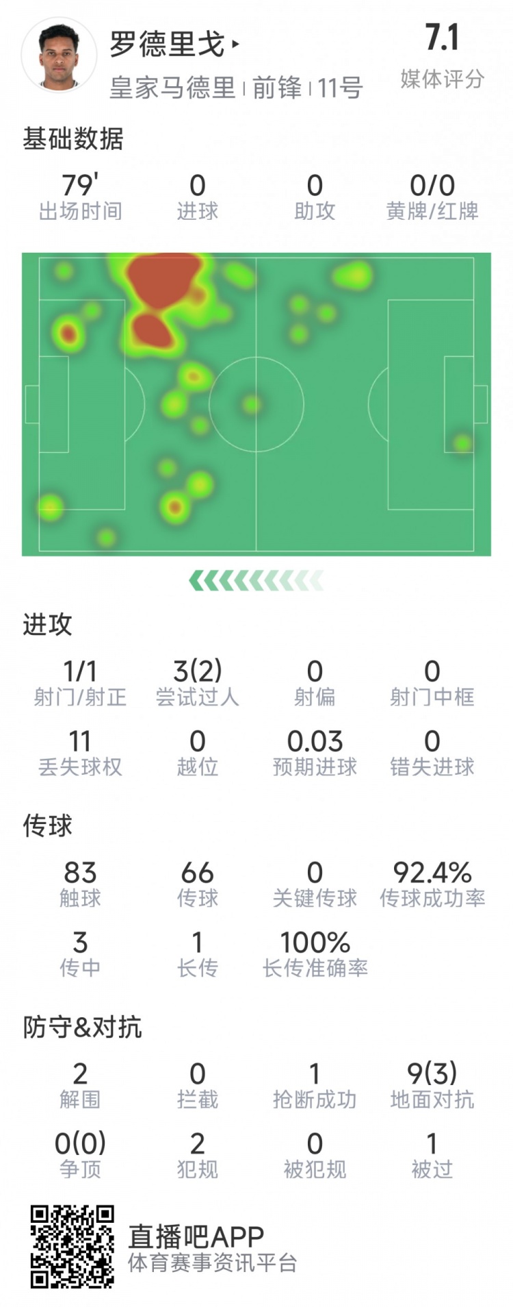 羅德里戈本場(chǎng)數(shù)據(jù)：1次射門，3次過人2次成功，2解圍，1搶斷