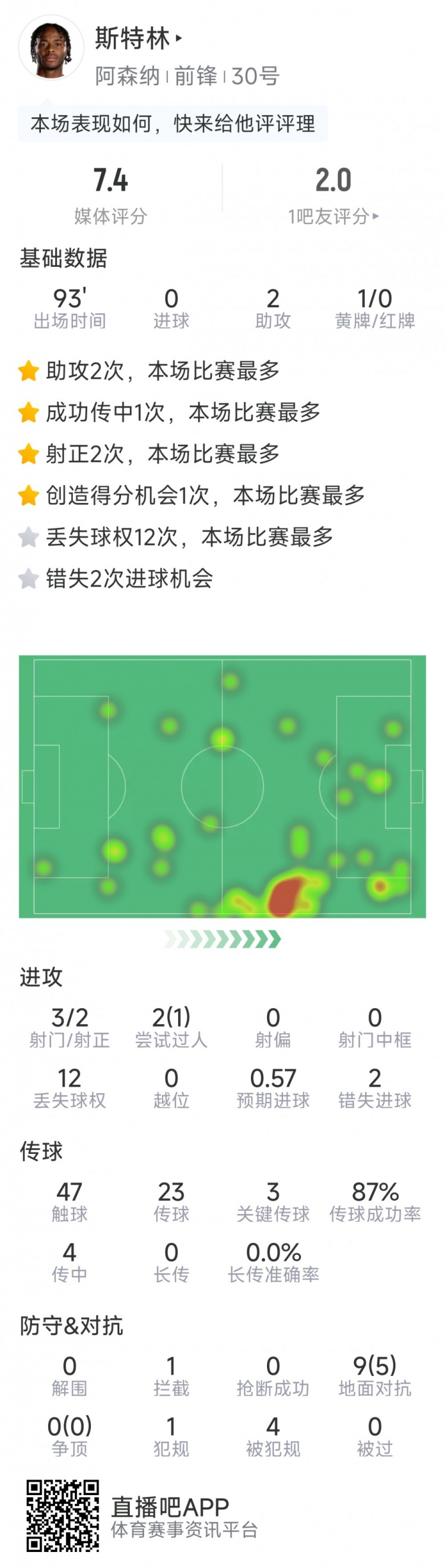 斯特林本場(chǎng)數(shù)據(jù)：2次助攻，3次關(guān)鍵傳球，3射2正，2次錯(cuò)失良機(jī)