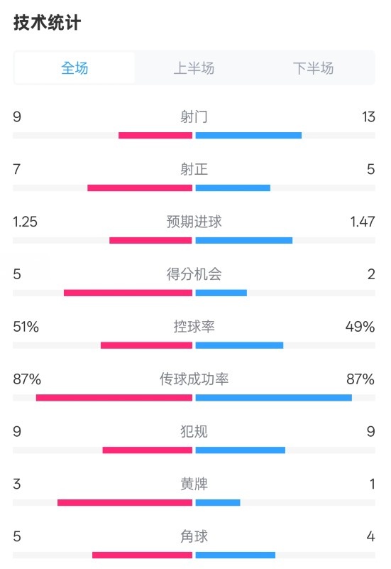 阿森納2-2埃因霍溫全場(chǎng)數(shù)據(jù)：射門9-13，射正7-5，控球率51%-49%
