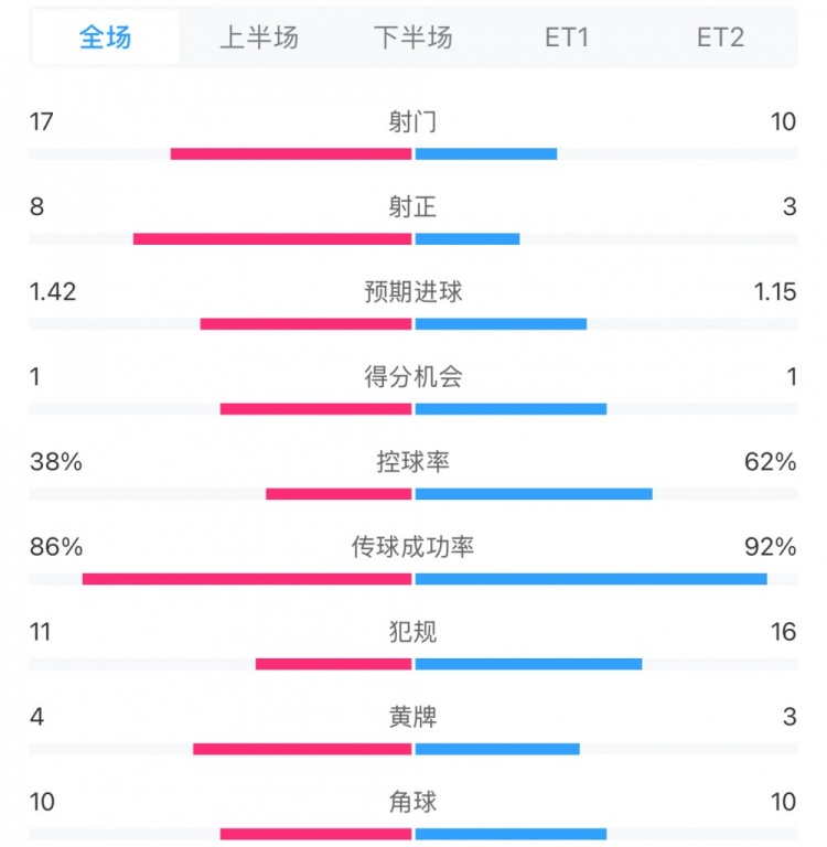 馬競(jìng)1-0皇馬兩隊(duì)數(shù)據(jù)：射門17-10，射正8-3，控球率38%-62%