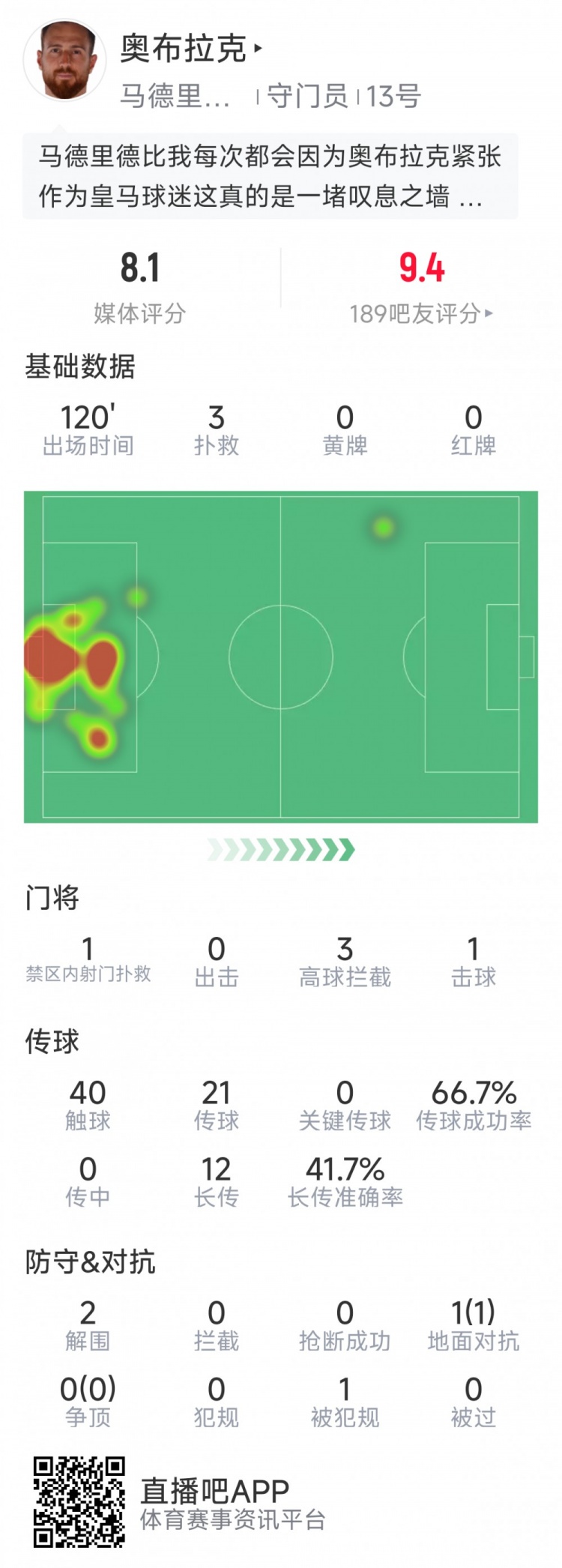 奧布拉克本場數(shù)據(jù)：3次撲救助球隊零封，點球大戰(zhàn)1次撲點