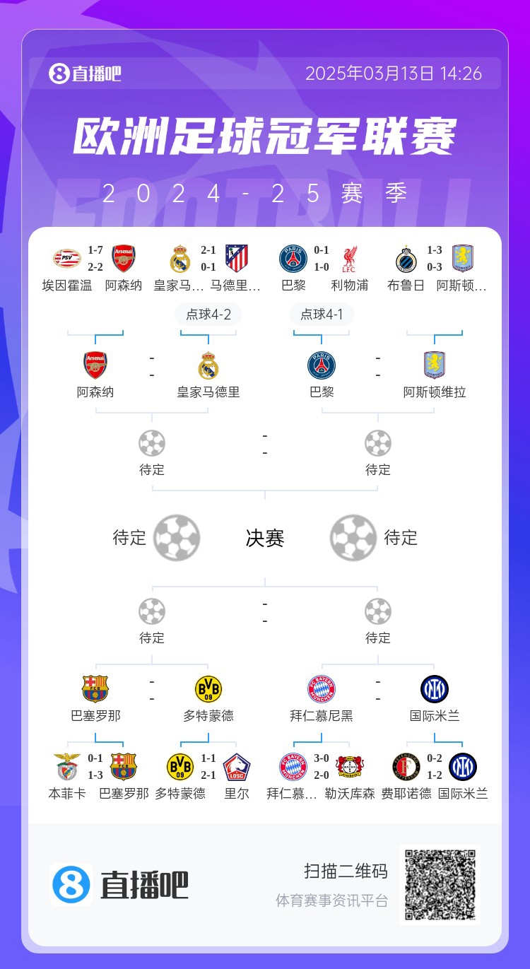 地獄通關(guān)難度！皇馬勝曼城、馬競(jìng)后碰阿森納，半決賽大概率戰(zhàn)巴黎