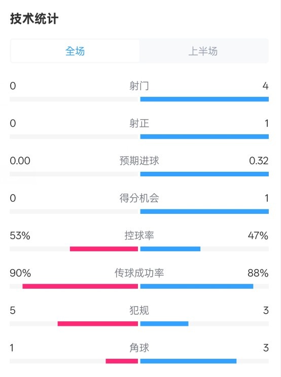 0射門！切爾西半場0-0哥本哈根數(shù)據(jù)：射門0-4，控球率53%-47%