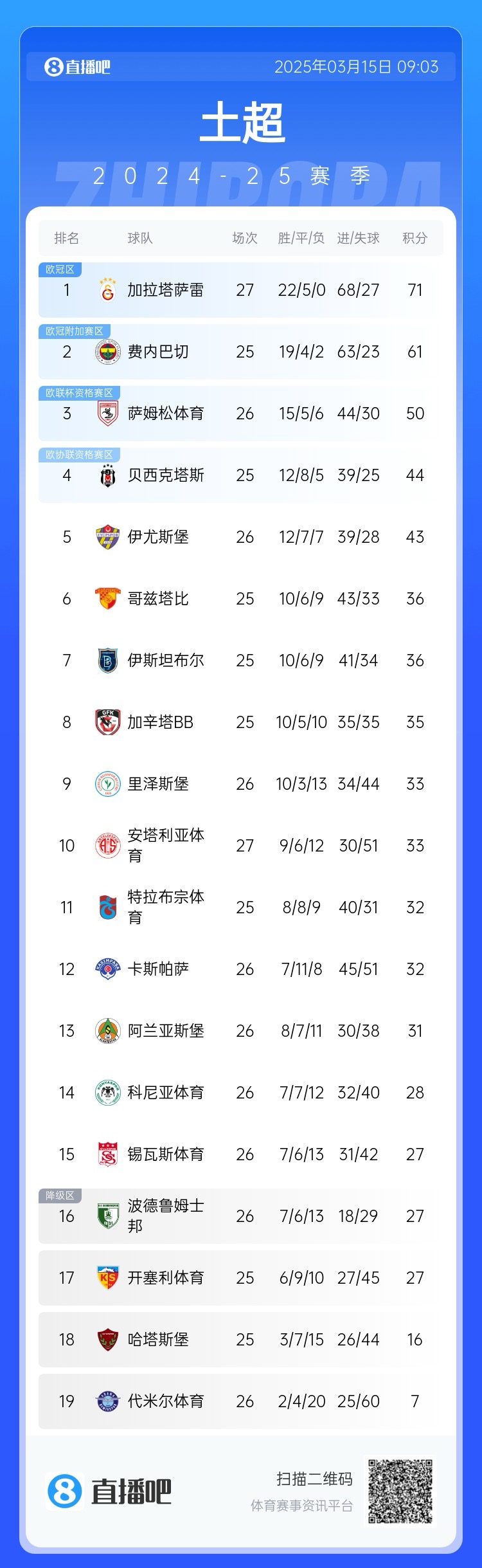 27輪不敗！加拉塔薩雷繼續(xù)領跑土超，多賽兩輪領先費內(nèi)巴切10分