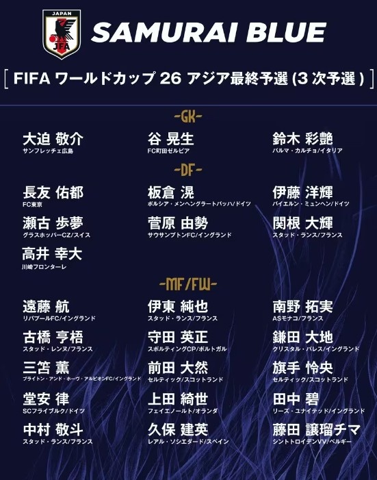 德轉(zhuǎn)：日本隊(duì)最新身價突破3億歐，25人世預(yù)賽名單合計(jì)3.05億歐元